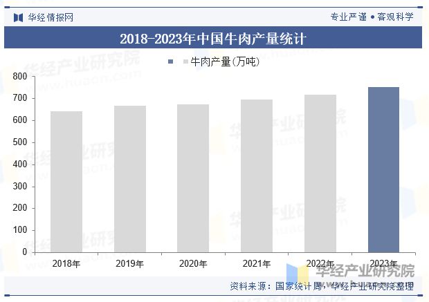 分析（附产业链、市场规模及重点企业）「图」开元ky棋牌中国牛肉零食行业规模现状及趋势(图1)