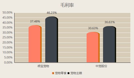 宠食F4”争抢毛孩子的口粮开元棋牌半年净赚近7个亿“