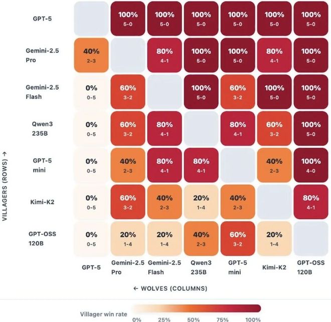 神!七大LLM狂飙演技人类玩家看完沉默开元棋牌GPT-5冷酷操盘狼人杀一战封(图23) 神!七大LLM狂飙演技人类玩家看完沉默开元棋牌GPT-5冷酷操盘狼人杀一战封(图23)