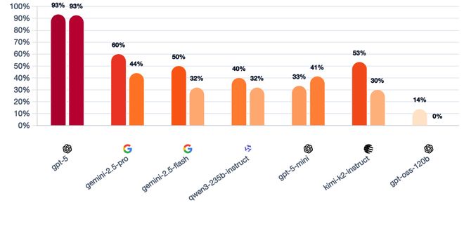 神!七大LLM狂飙演技人类玩家看完沉默开元棋牌GPT-5冷酷操盘狼人杀一战封(图20) 神!七大LLM狂飙演技人类玩家看完沉默开元棋牌GPT-5冷酷操盘狼人杀一战封(图20)