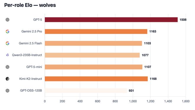 神!七大LLM狂飙演技人类玩家看完沉默开元棋牌GPT-5冷酷操盘狼人杀一战封(图19) 神!七大LLM狂飙演技人类玩家看完沉默开元棋牌GPT-5冷酷操盘狼人杀一战封(图19)