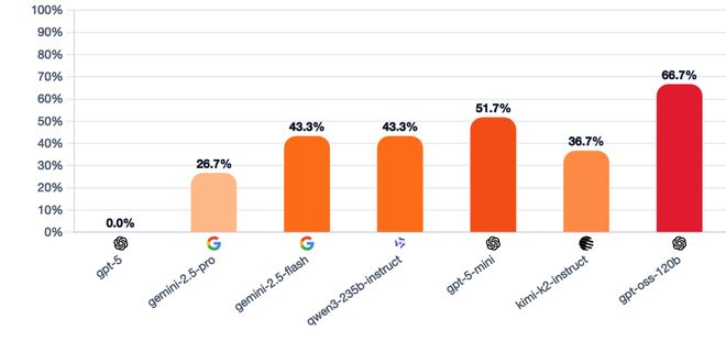 神!七大LLM狂飙演技人类玩家看完沉默开元棋牌GPT-5冷酷操盘狼人杀一战封(图22) 神!七大LLM狂飙演技人类玩家看完沉默开元棋牌GPT-5冷酷操盘狼人杀一战封(图22)