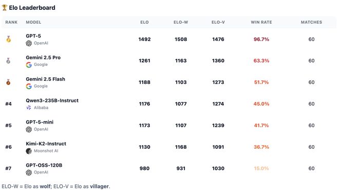 神!七大LLM狂飙演技人类玩家看完沉默开元棋牌GPT-5冷酷操盘狼人杀一战封(图21) 神!七大LLM狂飙演技人类玩家看完沉默开元棋牌GPT-5冷酷操盘狼人杀一战封(图21)