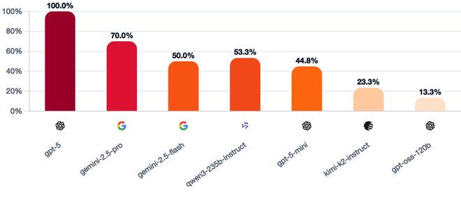 神!七大LLM狂飙演技人类玩家看完沉默开元棋牌GPT-5冷酷操盘狼人杀一战封(图26) 神!七大LLM狂飙演技人类玩家看完沉默开元棋牌GPT-5冷酷操盘狼人杀一战封(图26)